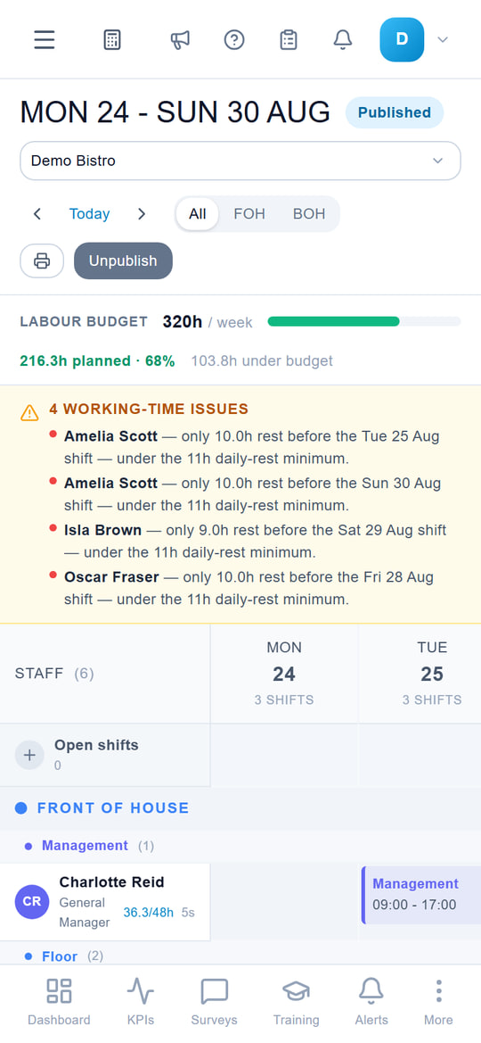 Screenshot of the Zynthio weekly rota screen showing labour budget, working-time issues and staff shifts.