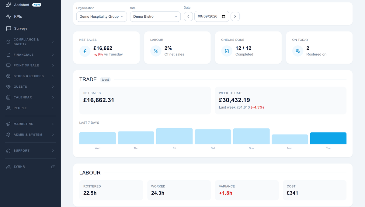 Screenshot of the Zynthio daily brief showing net sales, labour hours and completed checks for a site.